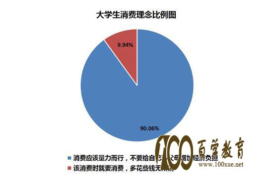 大学生活费再上话题榜, 超五成月均生活费过千,超三成生活费花销不稳定!