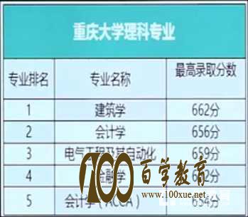 一本线直降30—40分,西南地区第二,重庆大学到底有多难考?自招解读戳这里!