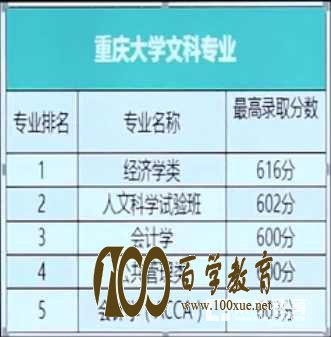 一本线直降30—40分,西南地区第二,重庆大学到底有多难考?自招解读戳这里!