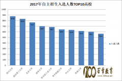 2017ЩѧУͨߣ10Уѡ500+