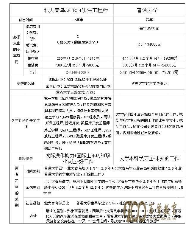 北大青鸟学费贵不,相比其他学校怎么样?