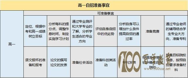 高一是自主招生准备的黄金期