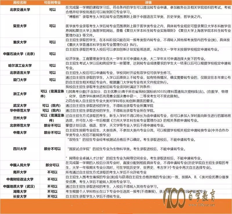 自主招生录取后可以转专业吗