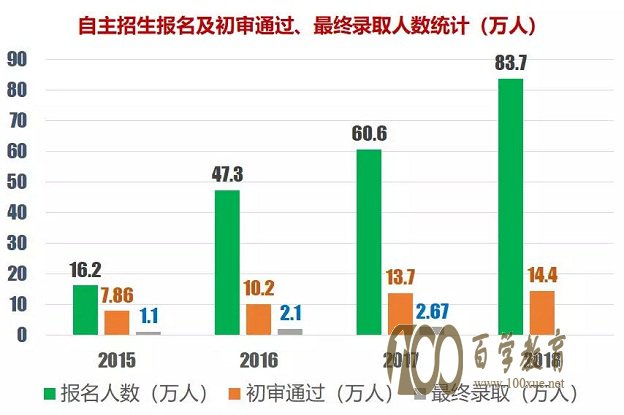 自主招生好还是高考好1