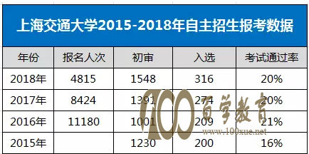 上海交通大学2015-2018年自主招生报名人数年年下滑,招生人数逐年上升