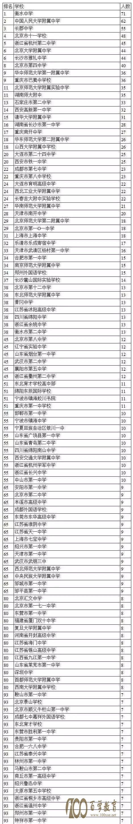 自主招生反应高中排名