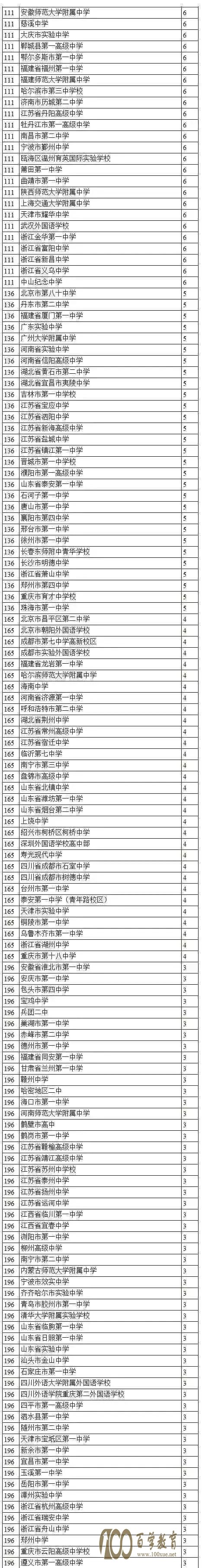 自主招生反应高中排名2