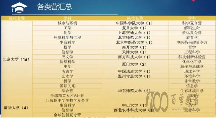 自主招生学科竞赛营时间
