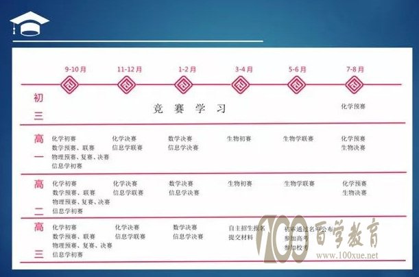 自主招生学科竞赛时间