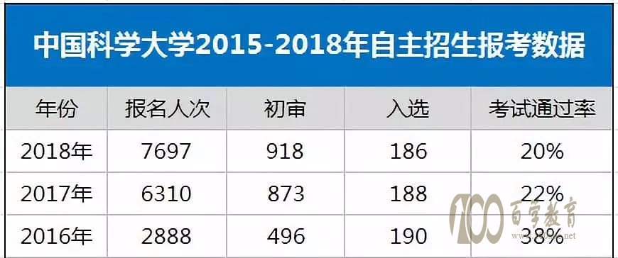 2018年中国科学技术大学自主招生分析