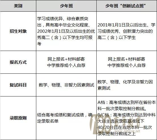 2018届中科大少年班和少创班政策对比