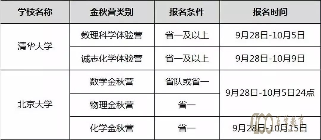 2017年清北金秋营报名条件及报名时间