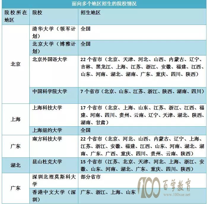综合评价招生各地区情况