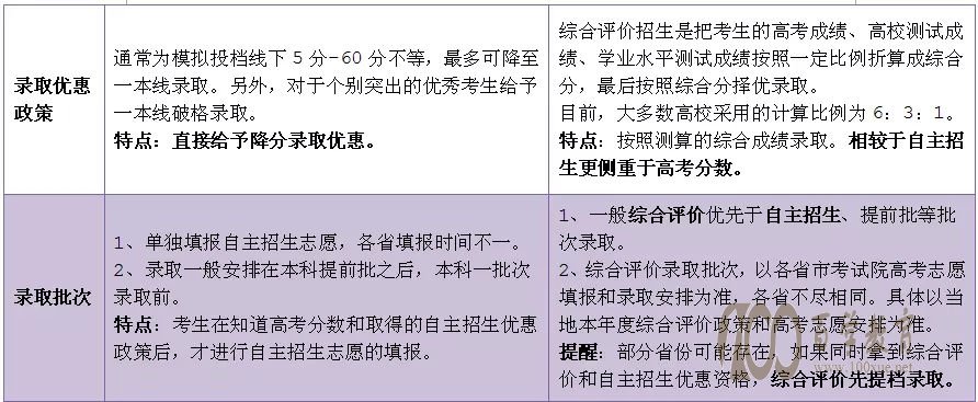 综合评价招生与自主招生的对比2