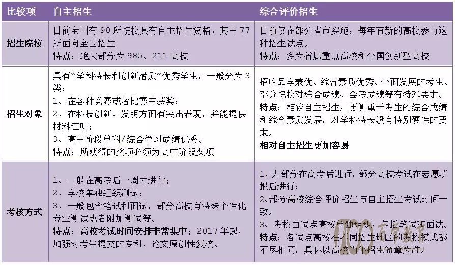综合评价招生与自主招生的对比