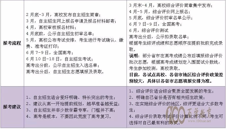 综合评价招生与自主招生的对比3