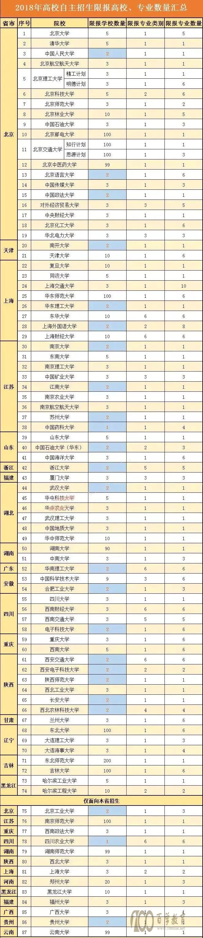 2018年自主招生报考院校与专业限报汇总