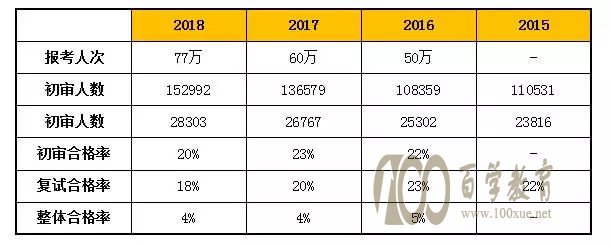 2015-2019年自主招生报名人数详情