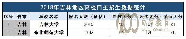 2018年吉大、东师自主招生情况统计