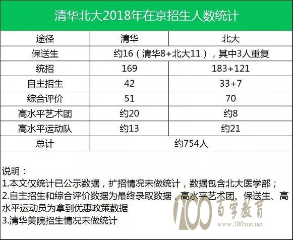 清华北大2018年在京招生人数统计