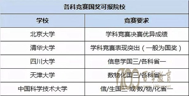 什么样的学生会有资格通过初审