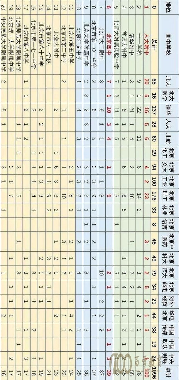 前20名高中学校参加自主招生进入名校的人数