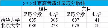 北京高考清北录取分数线