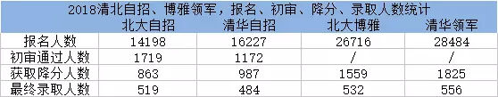2018清北自主招生在全国的报名、初审、降分、录取的数据