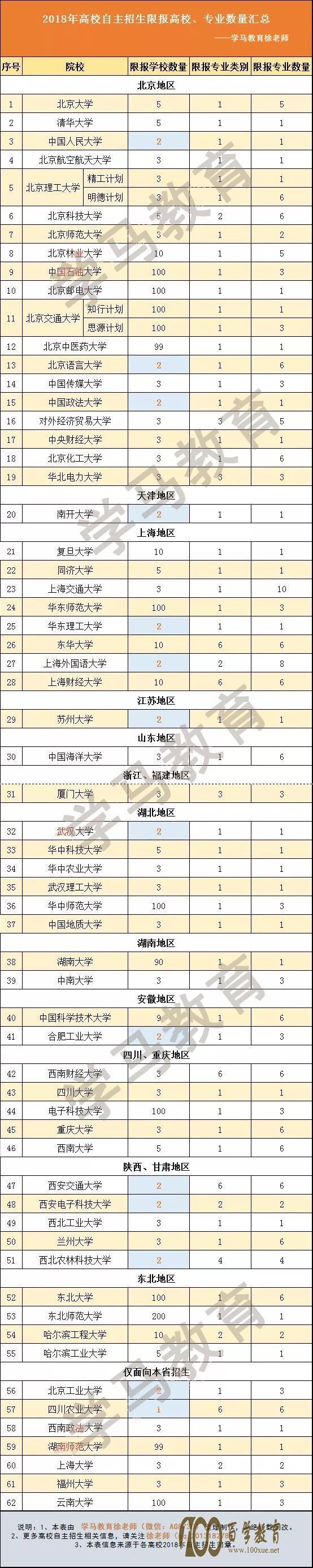 2018年自主招生限报学校汇总