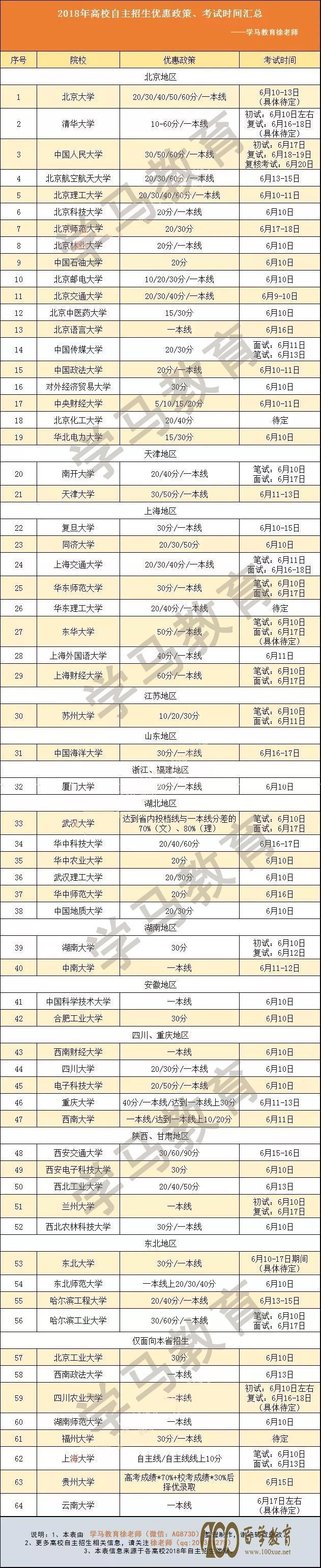 2018年自主招生优惠政策及考试时间汇总