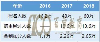 2016-2018全国自主招生报考人数分析