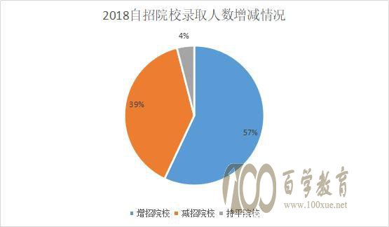 2018年自主招生院校录取人数情况