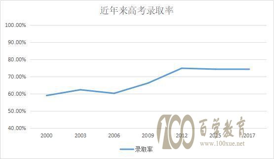 近年来高考录取率