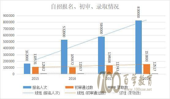 自招报名,初审录取情况