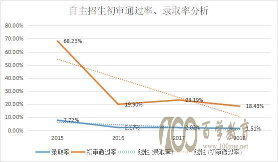自主招生初审通过率录取率分析