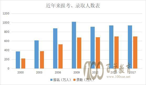 自主招生通过率近年的情况分析