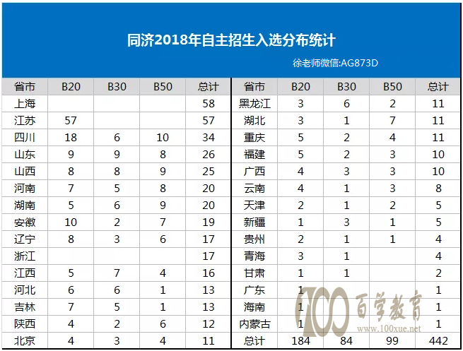 同济大学自主招生2019年入选分布情况