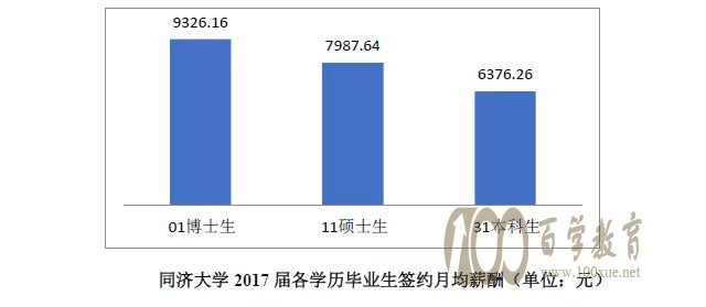 2017年同济大学月薪榜