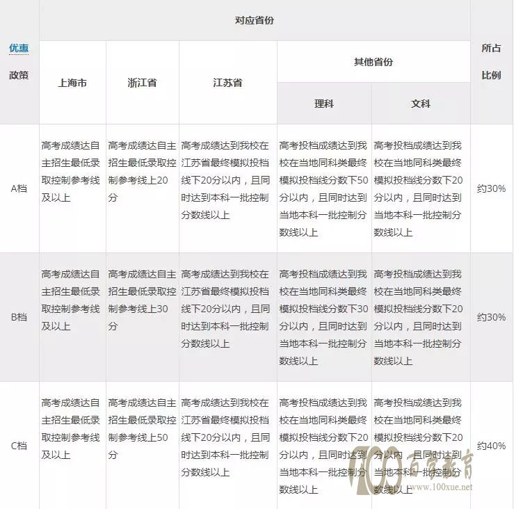 2019年同济大学自主招生难不难