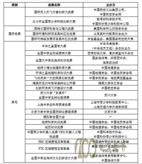 2018年自主招生认可的主要比赛.png