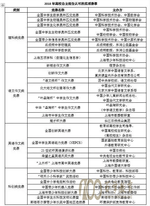 2018年自主招生认可的主要比赛.png