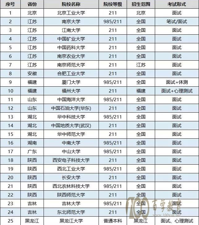 2019年自主招生只考面试院校有哪些