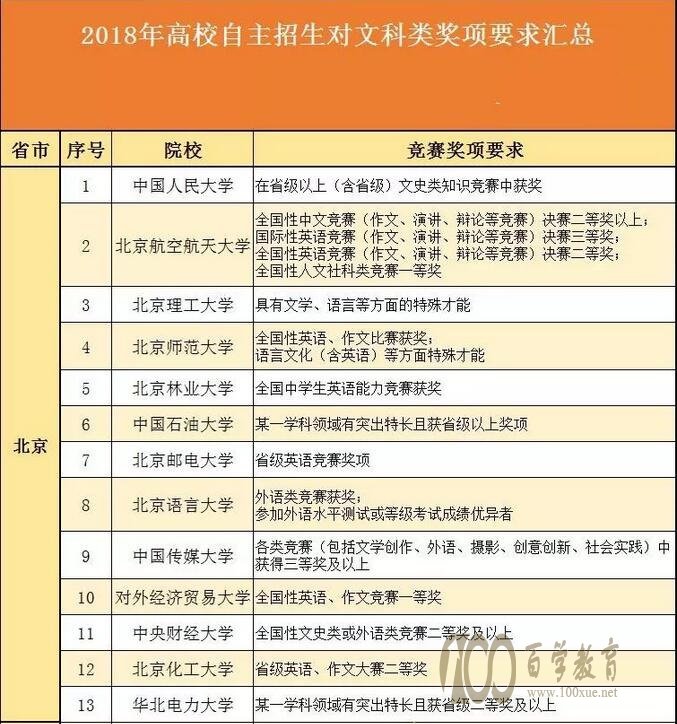 有文科要求的自招高校