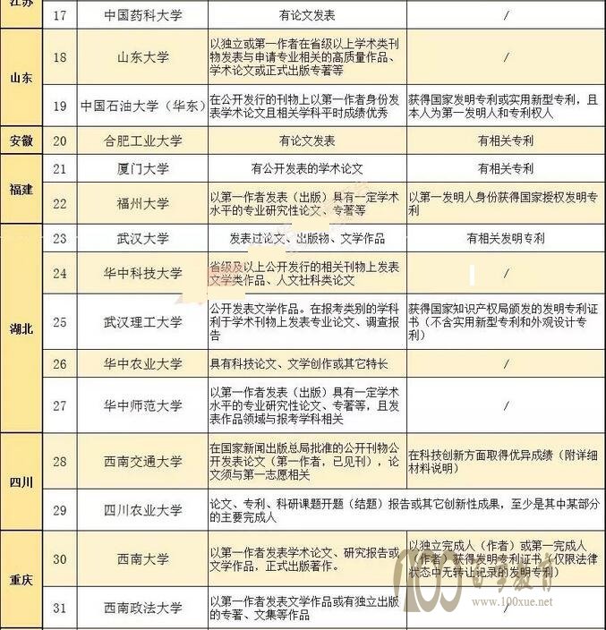 2018年高校自招对论文和ZL类的要求1