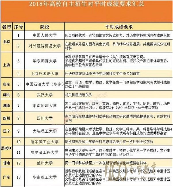 有部分高校对这个“学霸”群体十分青睐