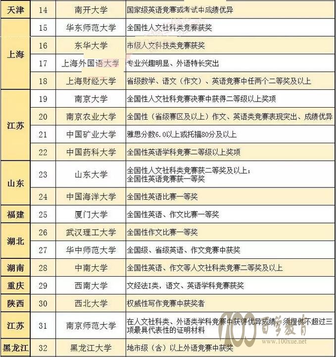 有文科要求的自招高校1