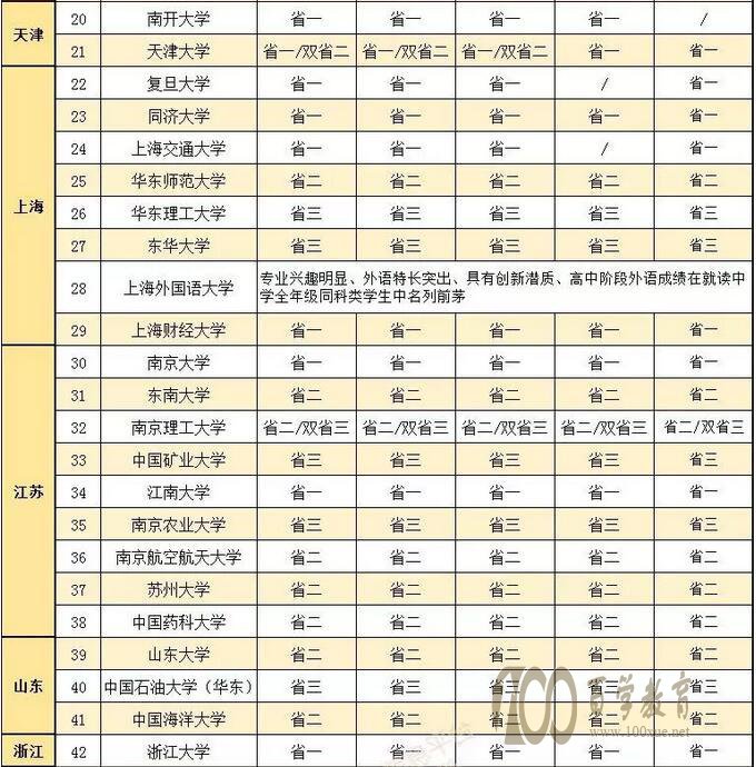 2018年90所高校的自主招生对学科竞赛奖项1