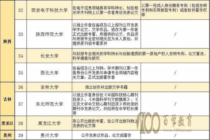 2018年高校自招对论文和ZL类的要求2