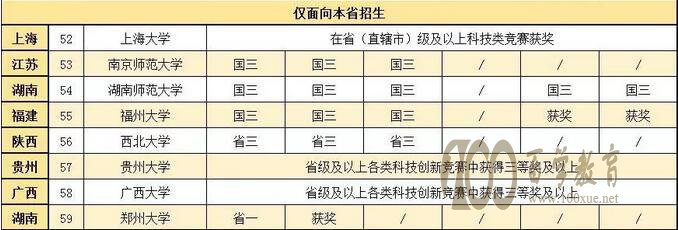 高校自主招生对科创类竞赛的要求分布3