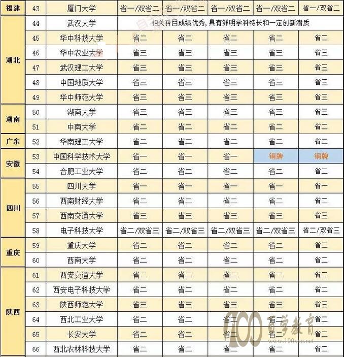2018年90所高校的自主招生对学科竞赛奖项23